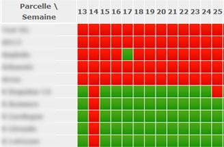 Tableau suivi réseau