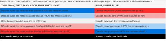 profil climatique 2019-2020 légende 